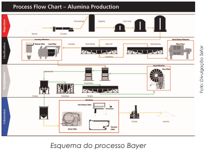 Volume de filtração de alumina e alumínio da extração de bauxita requer investir em mais filtros 